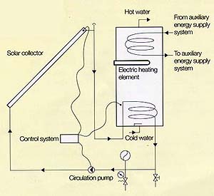 North American Solar Hot water system